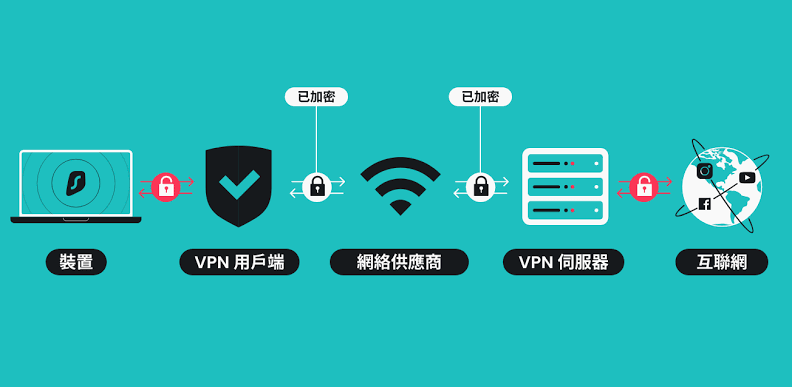 SafeW 与 VPN 冲突