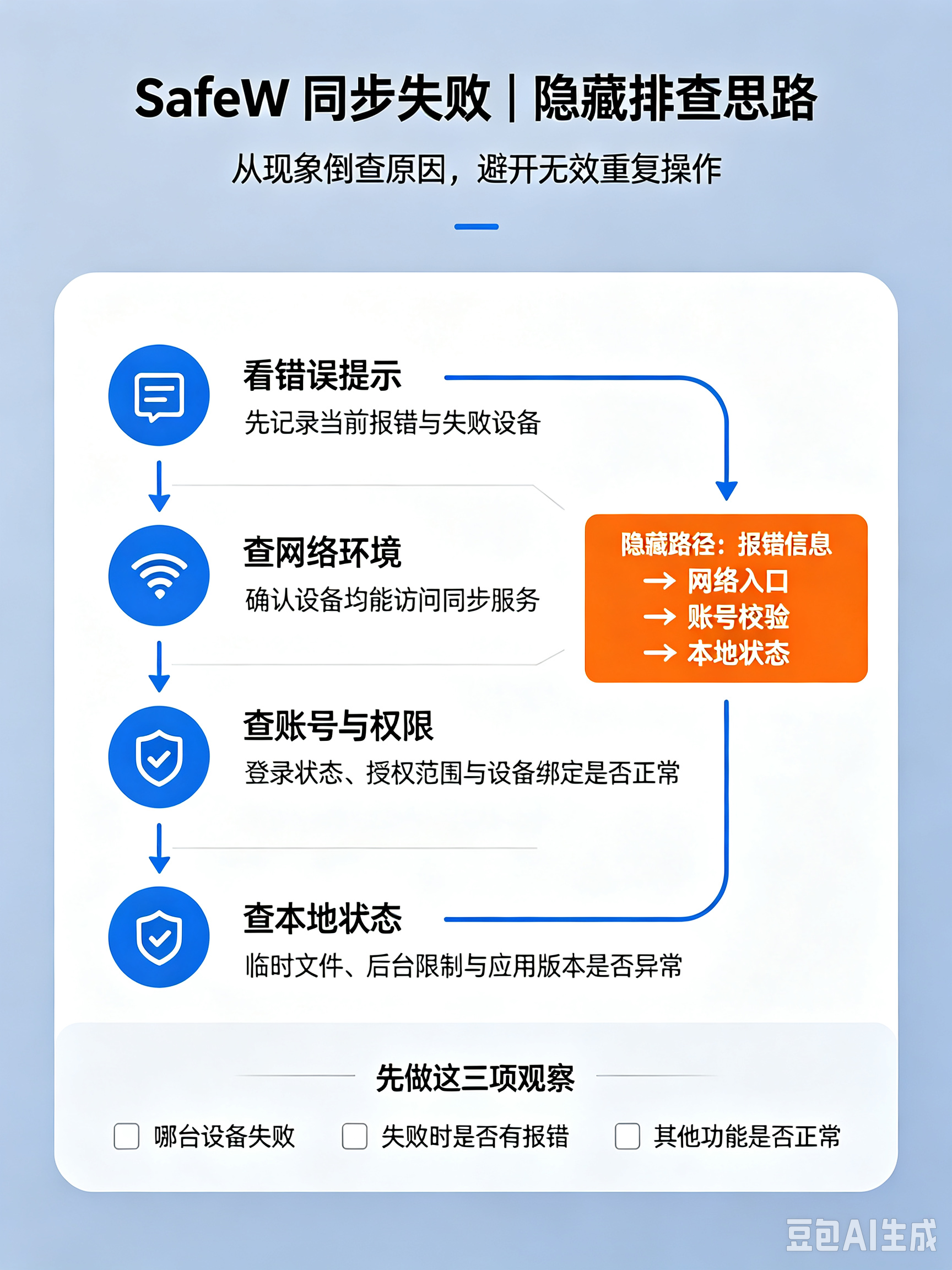 SafeW 跨设备同步失败