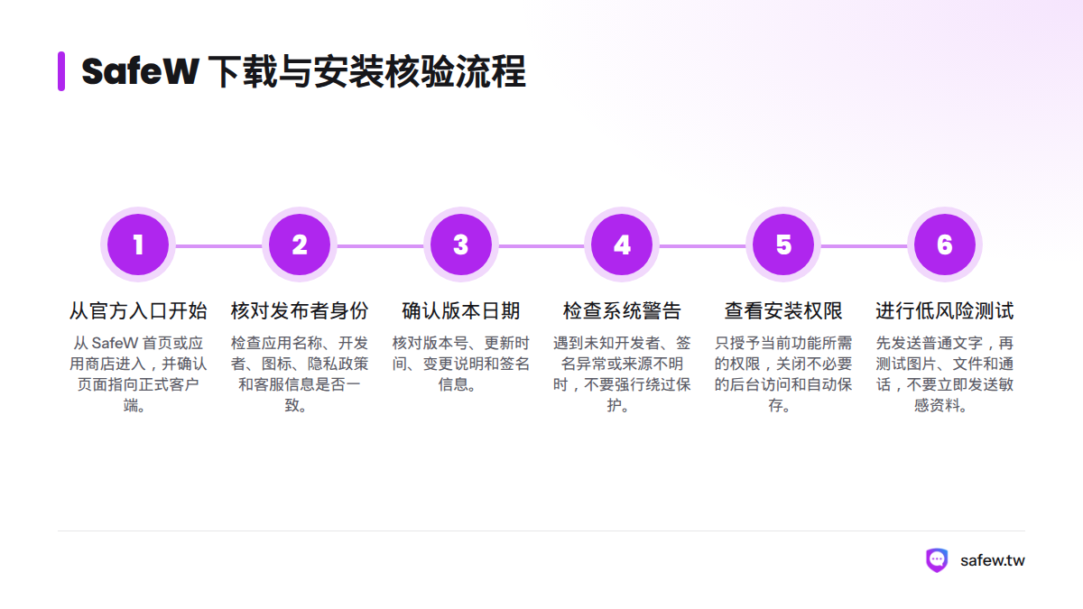 流程图展示从官方入口开始,依次核对发布者、版本、系统警告、权限并进行低风险测试的六个步骤。