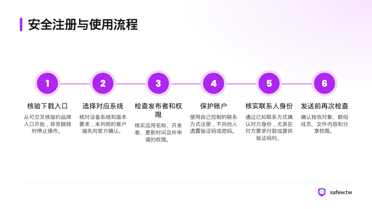 流程依次为核验下载入口、选择系统、检查发布者和权限、保护账户、核实联系人身份,以及发送敏感信息前再次检查。